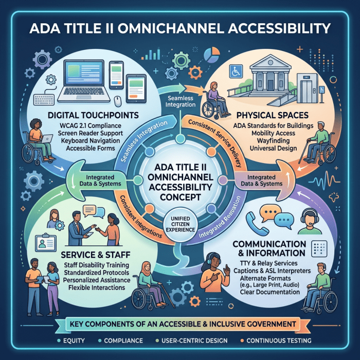Diagram showing ADA Title II omnichannel accessibility concept with digital touchpoints, physical spaces, service and staff, and communication and information.